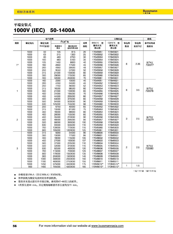 平端安装式 1000V  (IEC) [50-1400A]